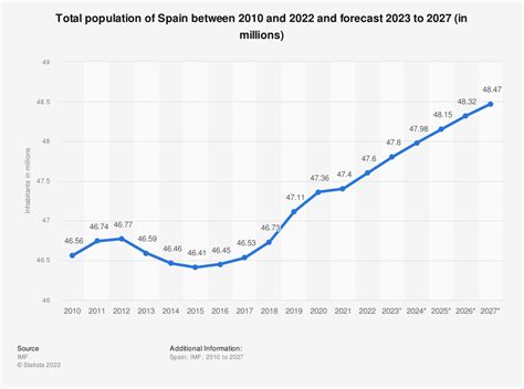 spain population growth